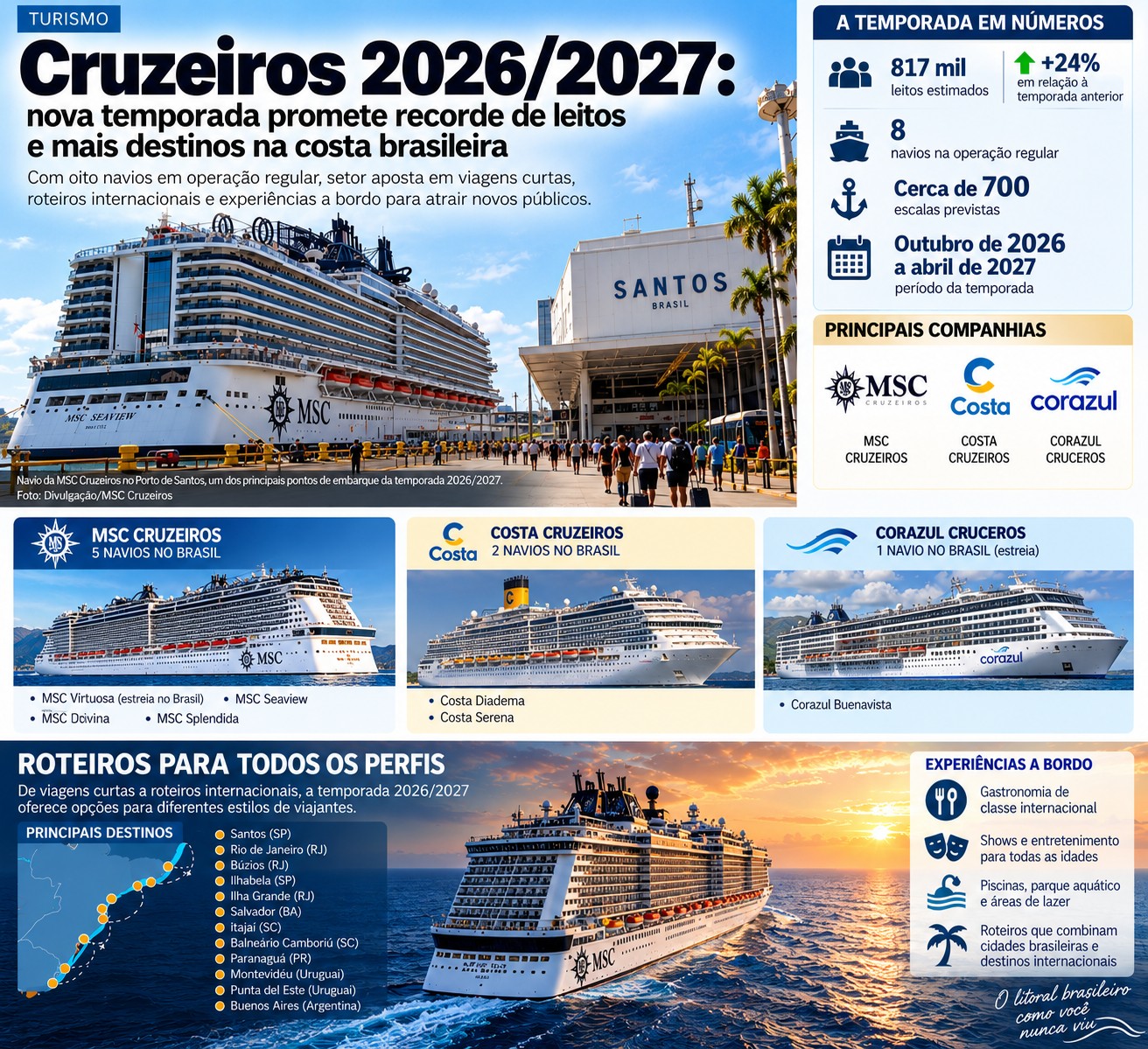 Infográfico da temporada de cruzeiros 2026/2027 no Brasil, com números, companhias, navios e destinos