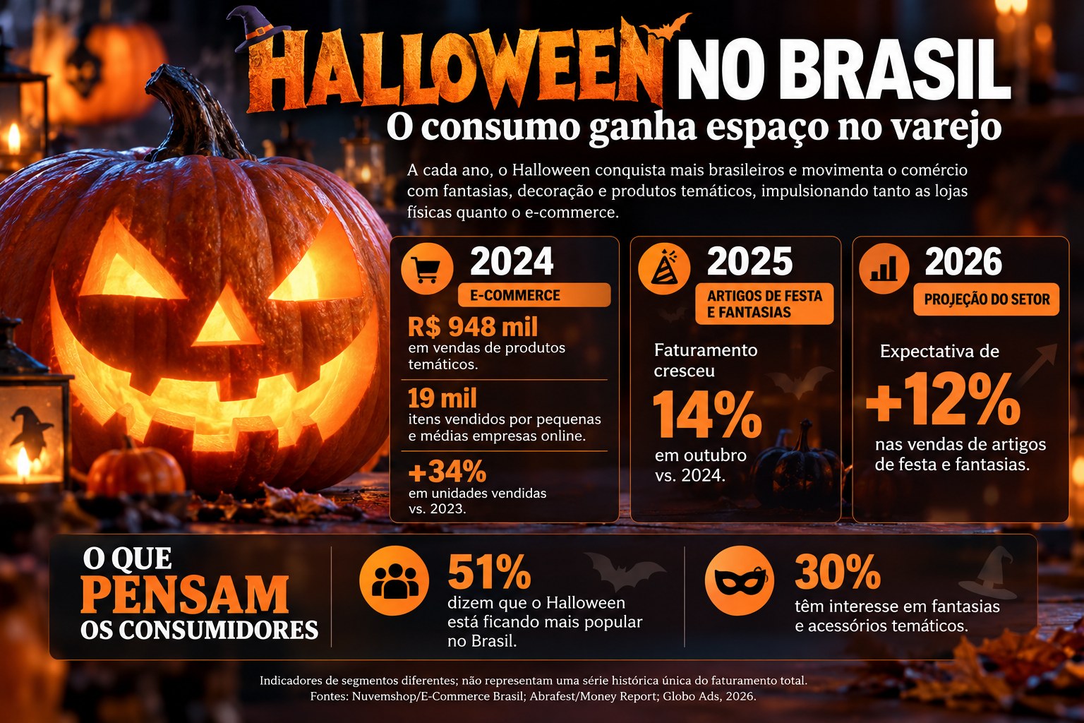 Infográfico Halloween no Brasil: dados de vendas em 2024, crescimento em 2025 e projeção para 2026